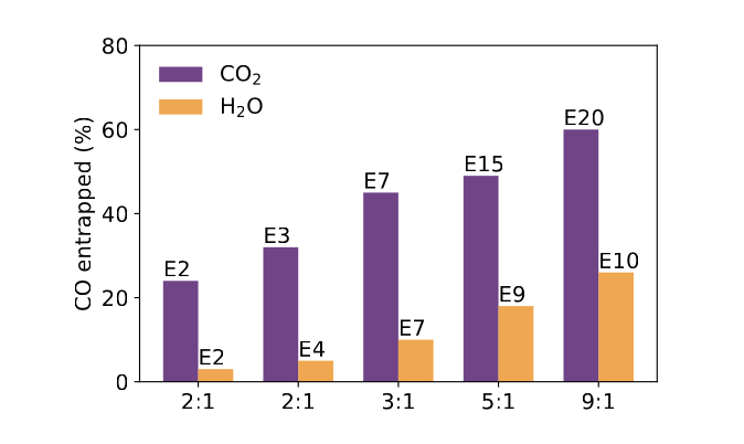 Comparison of H2O and CO2 entrapment