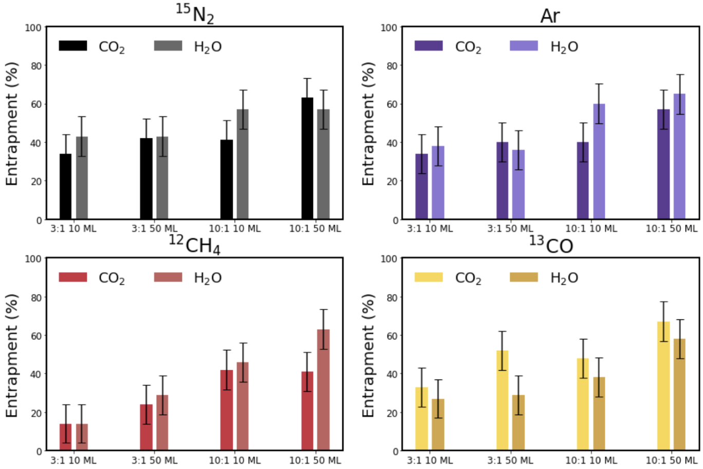 Comparison of H2O and CO2 entrapment for hyper-volatiles